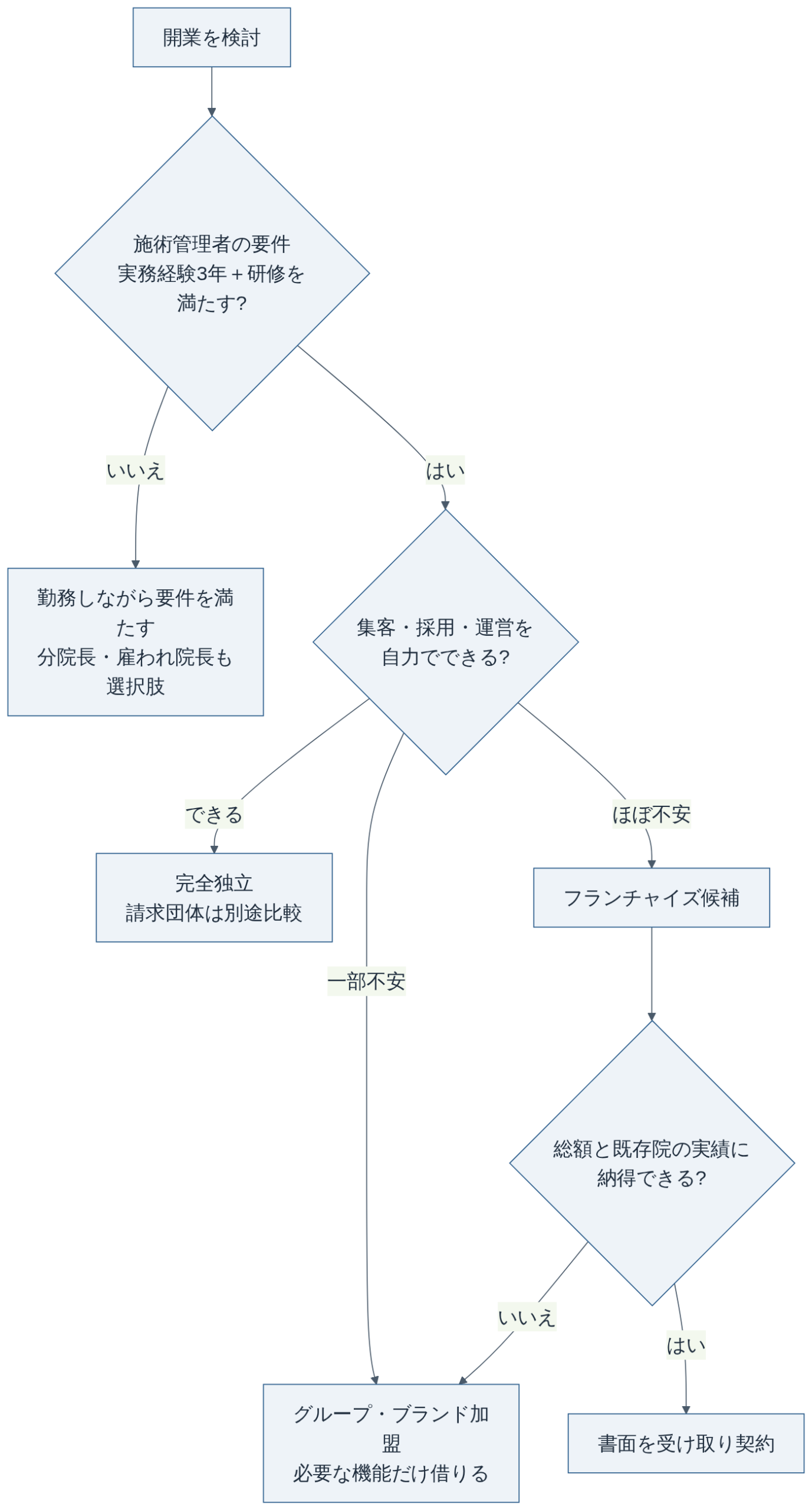 接骨院の開業形態を選ぶ流れ(KATAKORY編集部作成)