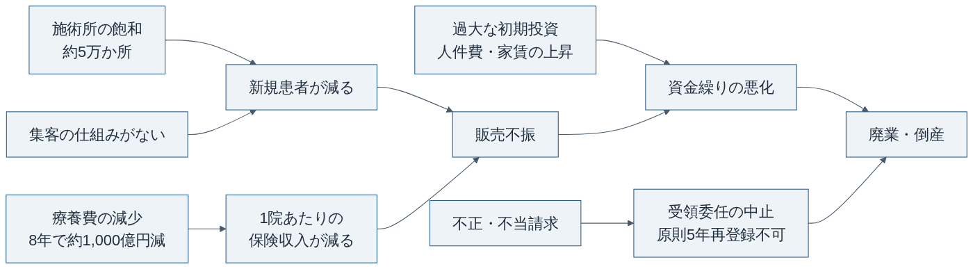 整骨院が廃業に至る主な流れ(東京商工リサーチ・厚生労働省資料をもとに作成)