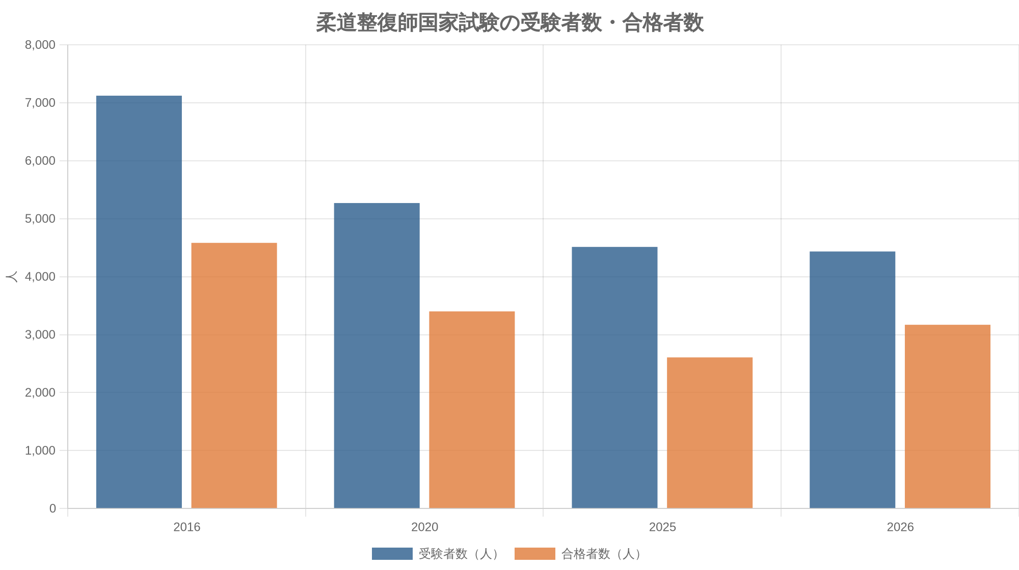 柔道整復師国家試験の受験者数・合格者数