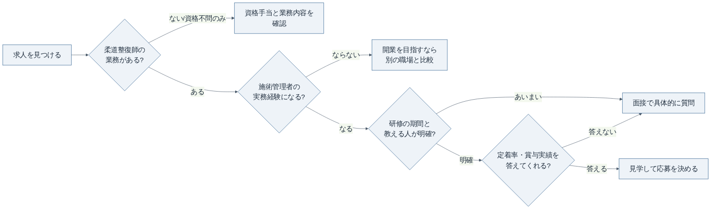 未経験・新卒の柔道整復師が求人を見極める流れ（KATAKORY編集部作成）
