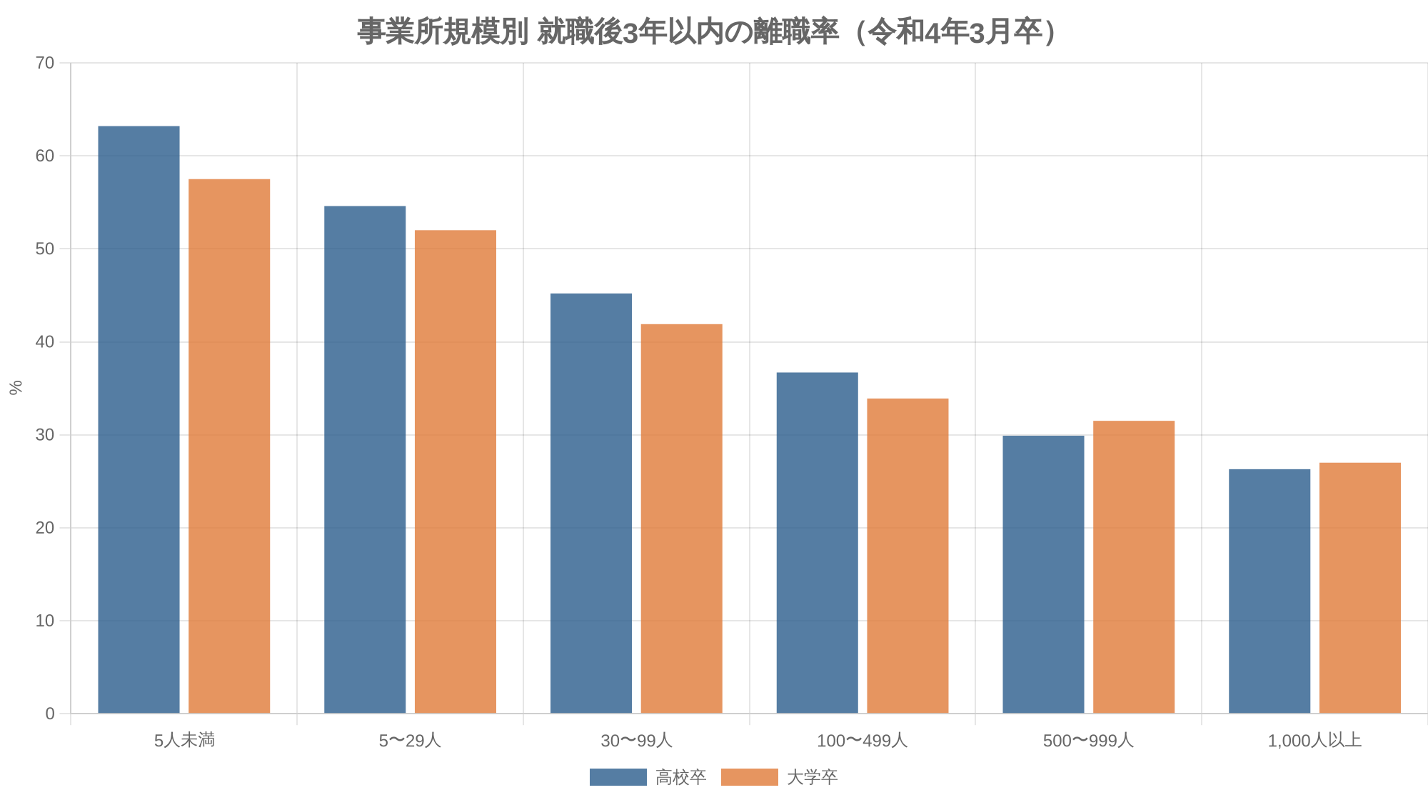 事業所規模別 就職後3年以内の離職率（令和4年3月卒）