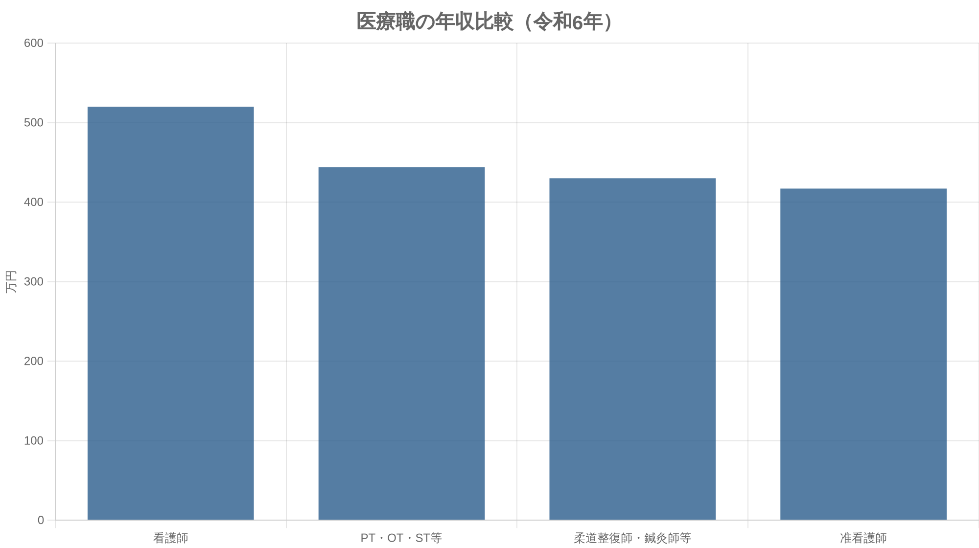 医療職の年収比較（令和6年）