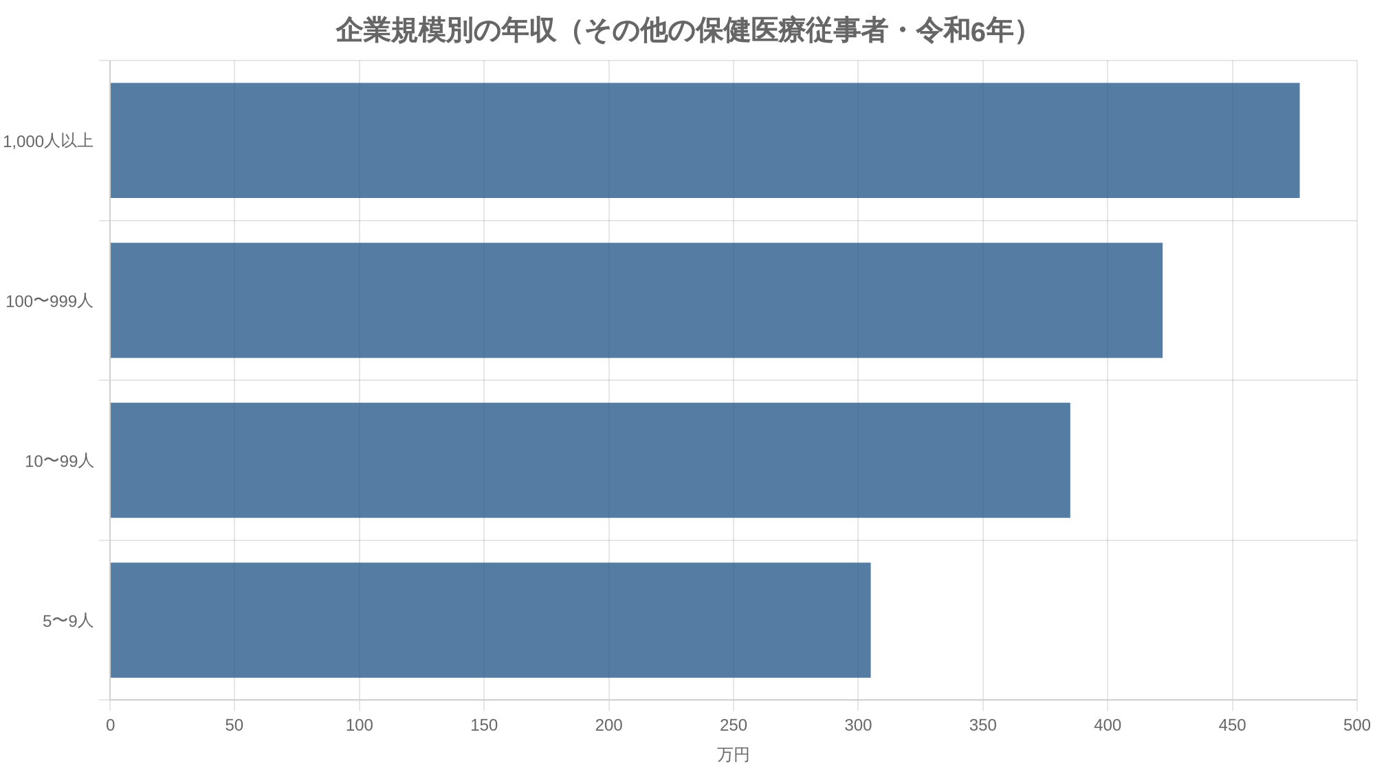 企業規模別の年収（その他の保健医療従事者・令和6年）