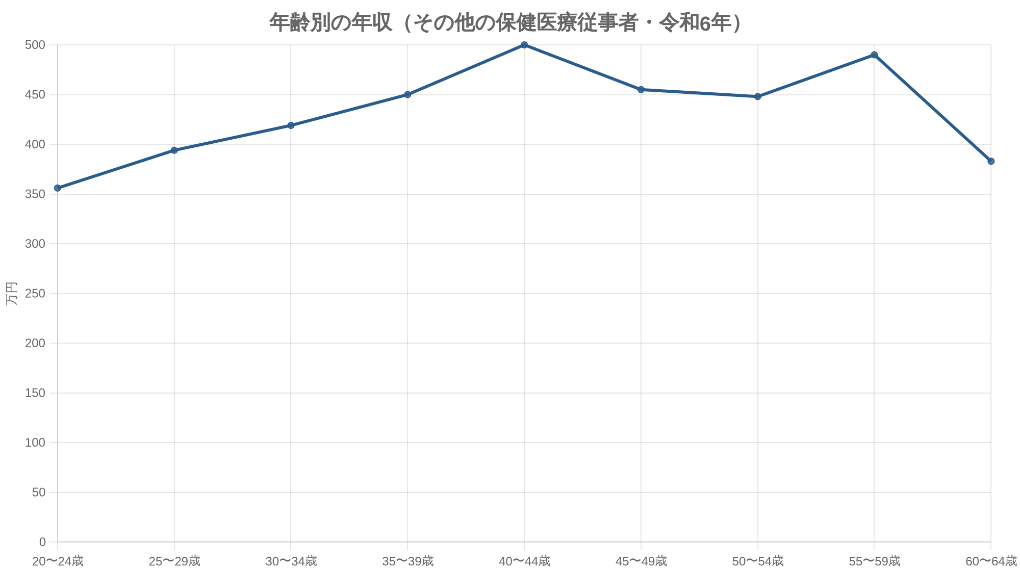 年齢別の年収（その他の保健医療従事者・令和6年）