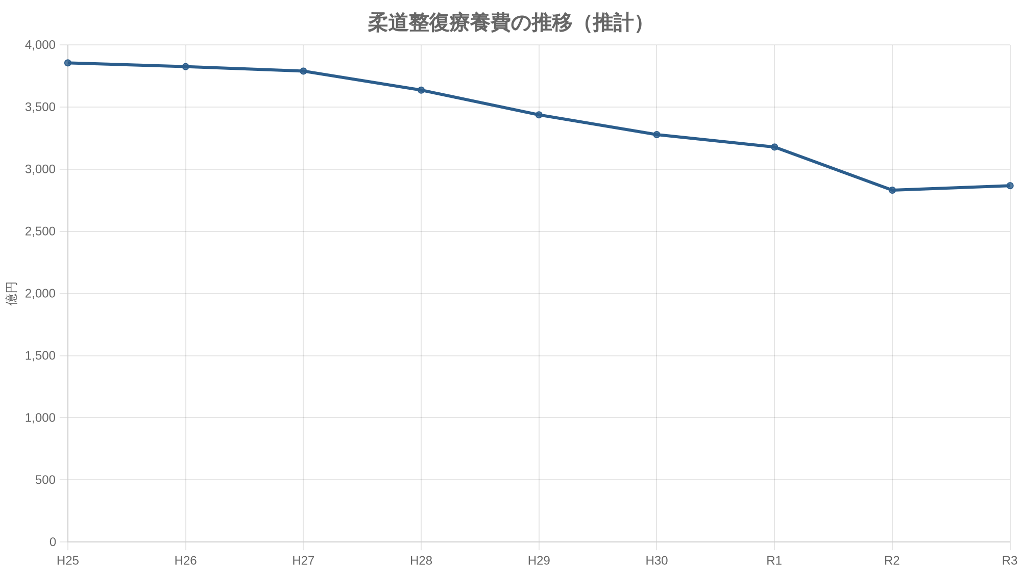 柔道整復療養費の推移(推計)