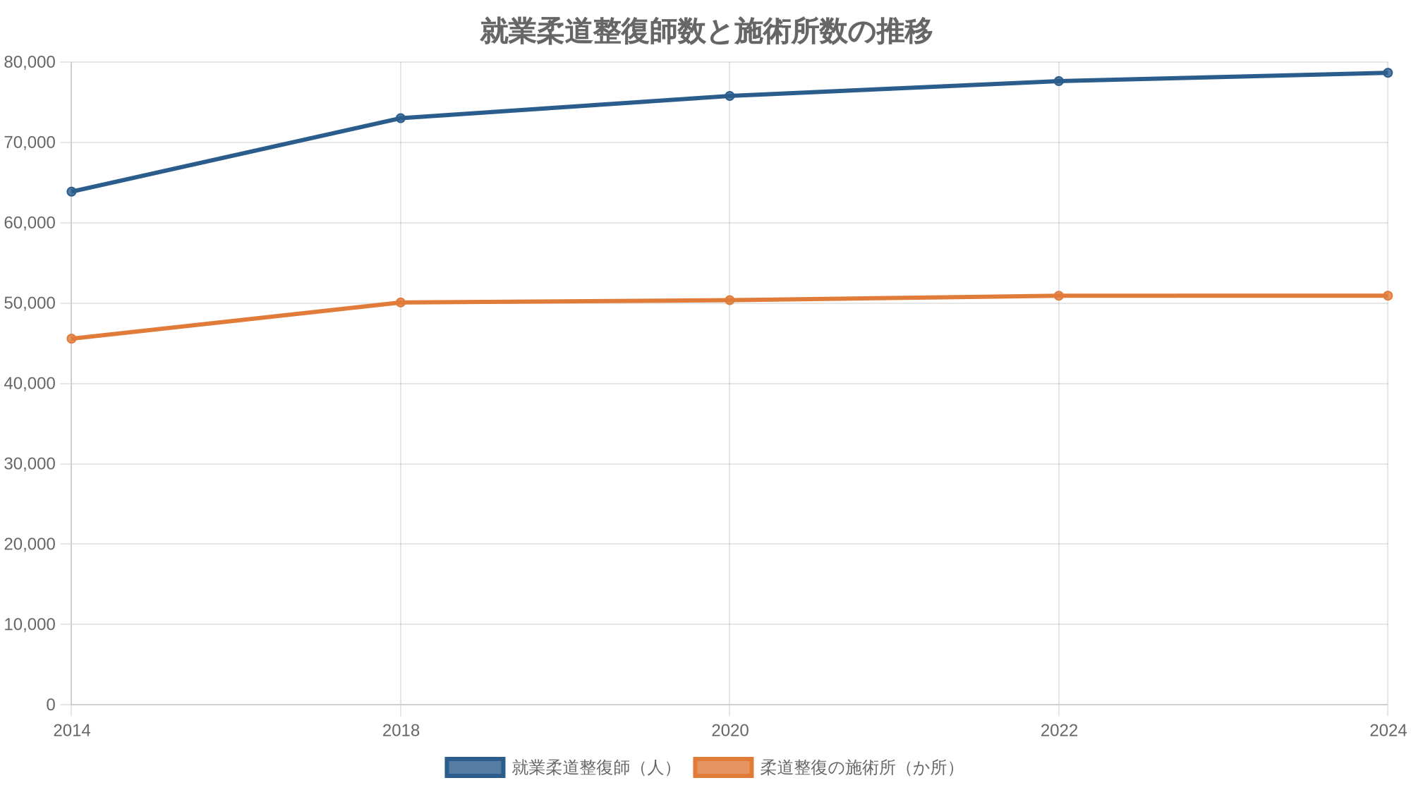 就業柔道整復師数と施術所数の推移