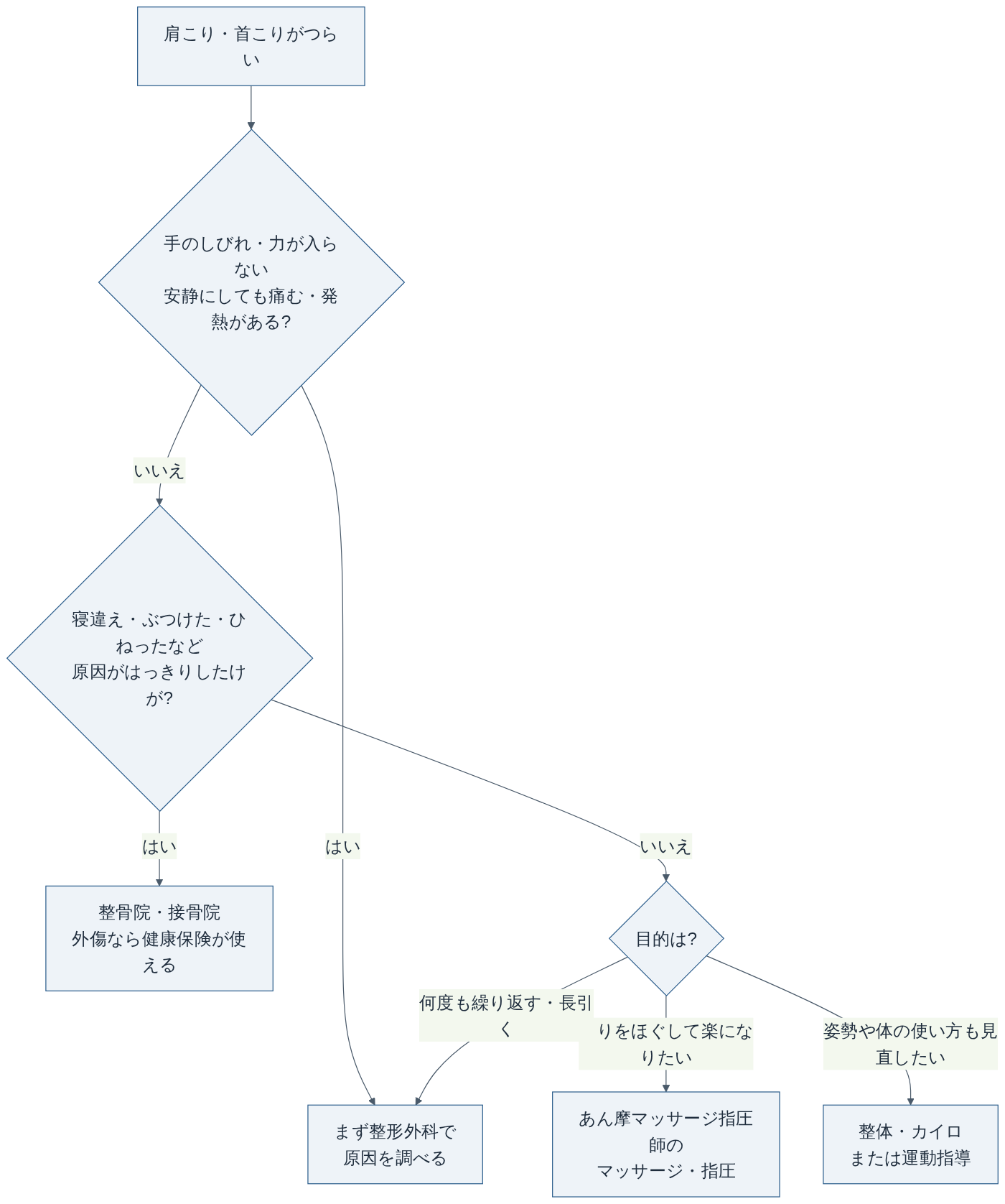 肩こりの行き先を選ぶフローチャート（KATAKORY編集部作成。症状の判断は医師にご相談ください）