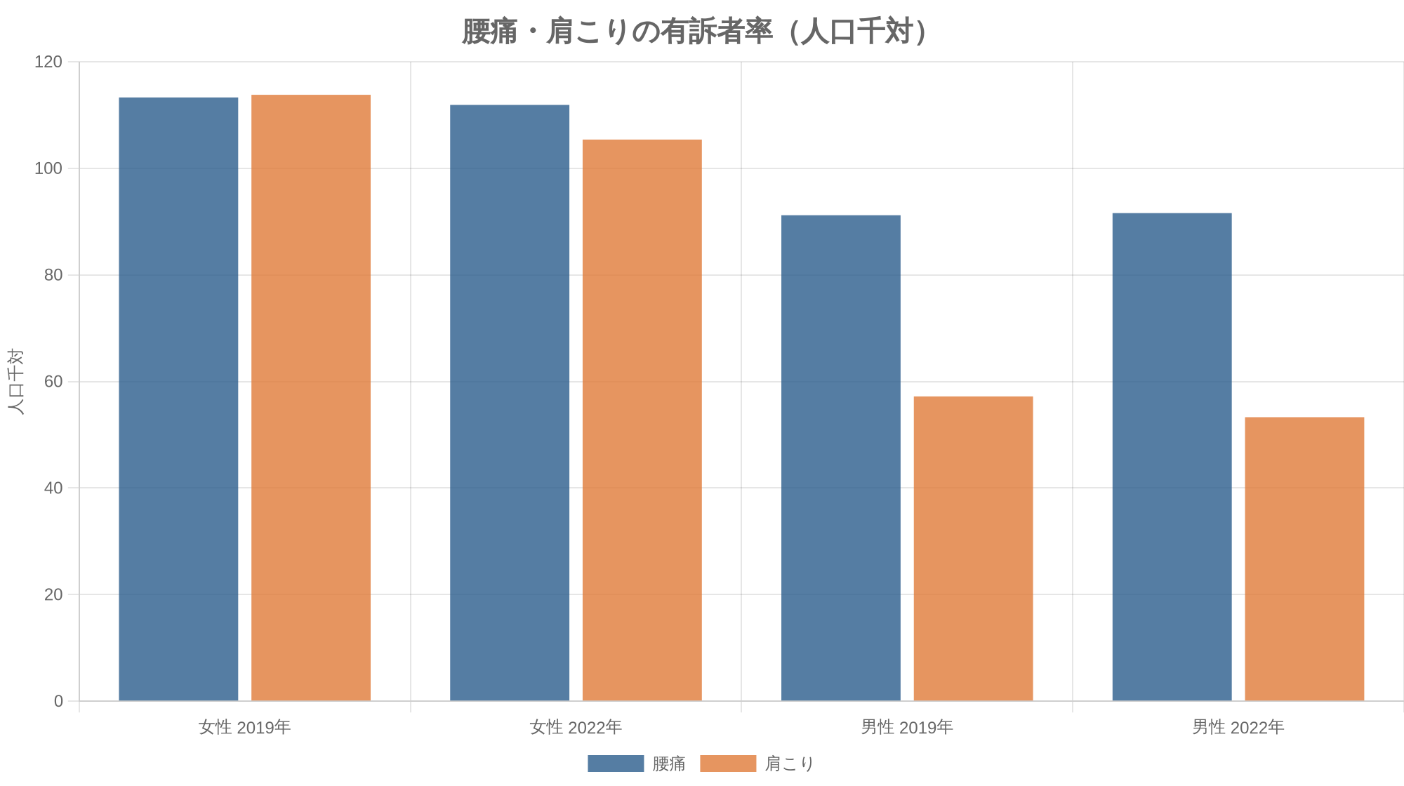腰痛・肩こりの有訴者率（人口千対）