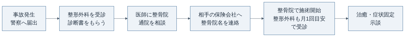 交通事故のむちうちで整骨院に通うまでの流れ