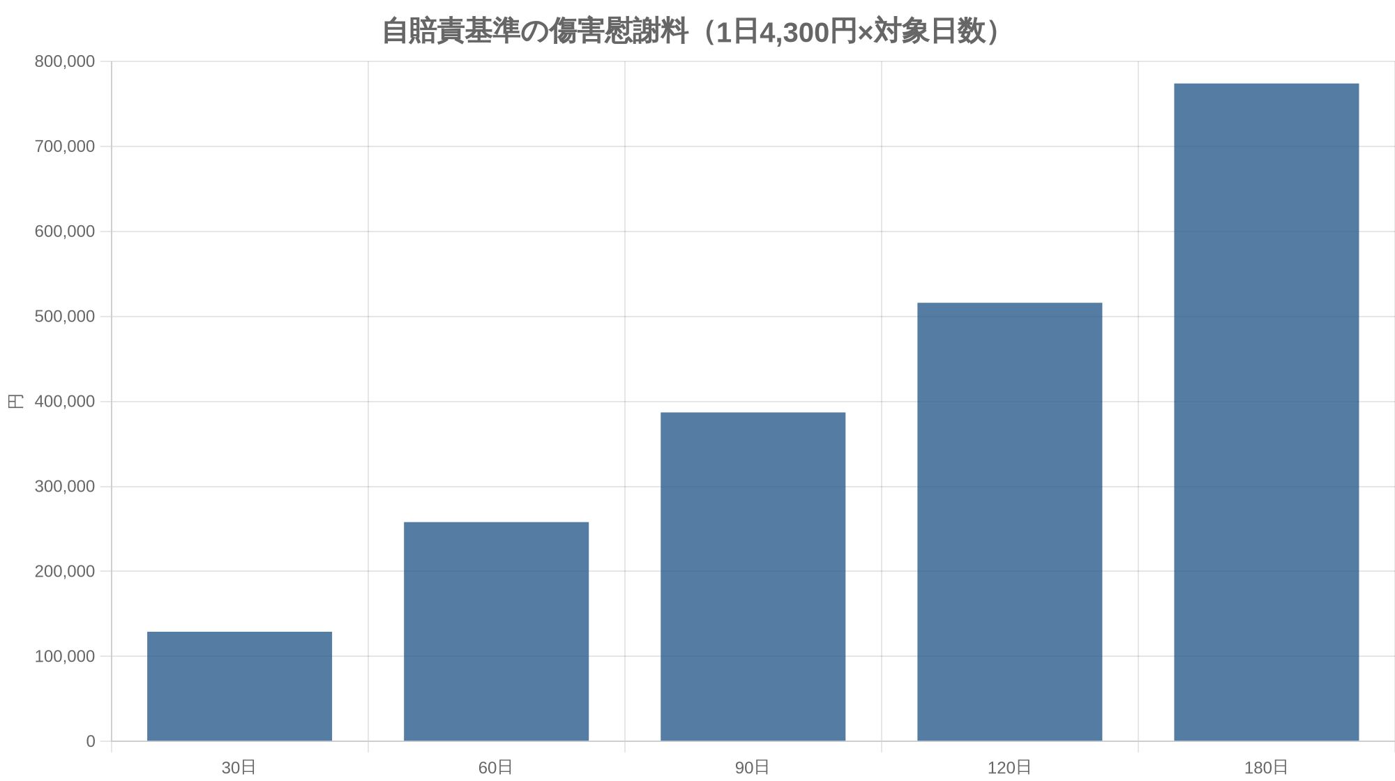 自賠責基準の傷害慰謝料（1日4,300円×対象日数）