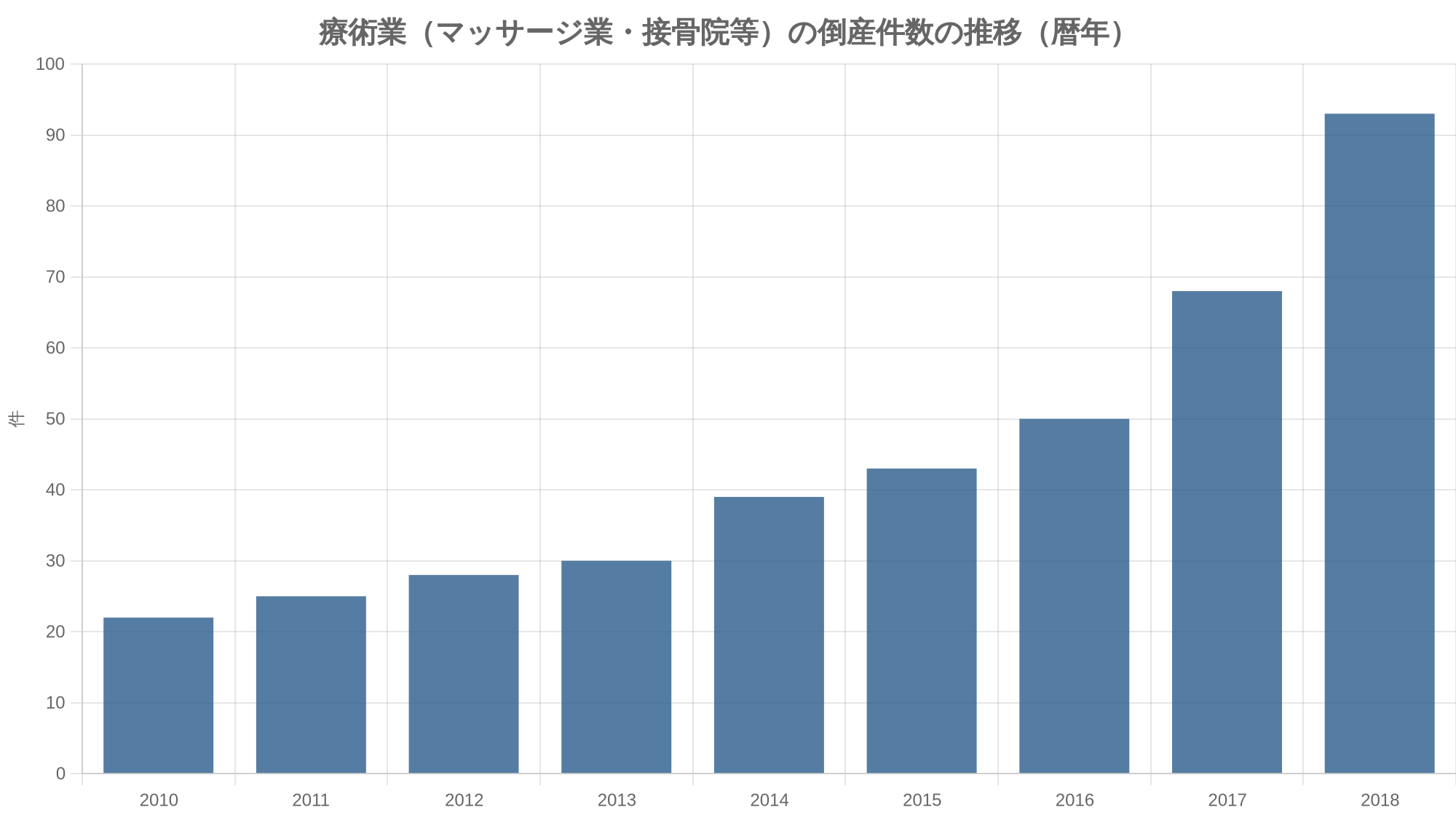 療術業(マッサージ業・接骨院等)の倒産件数の推移(暦年)