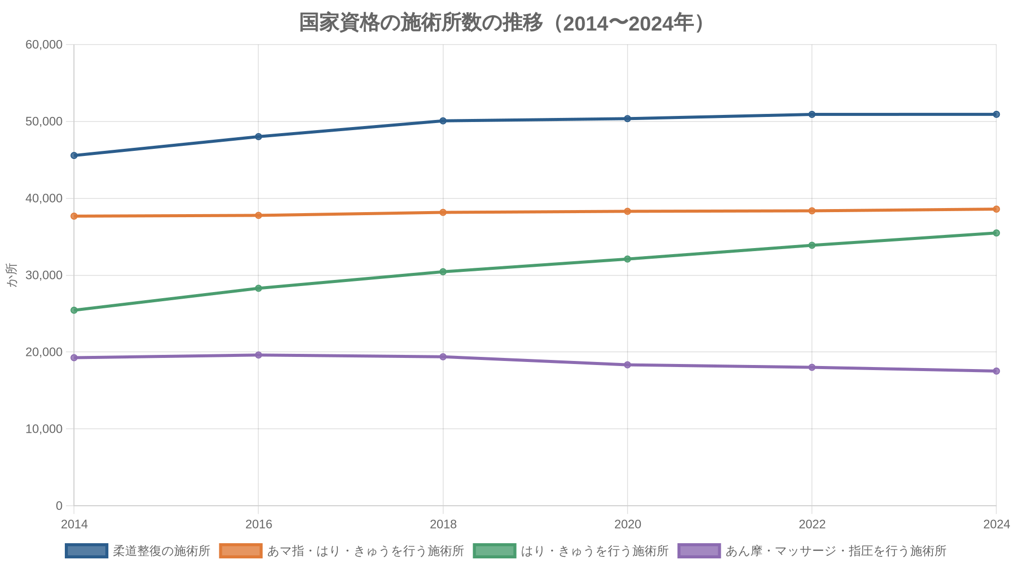 国家資格の施術所数の推移(2014〜2024年)