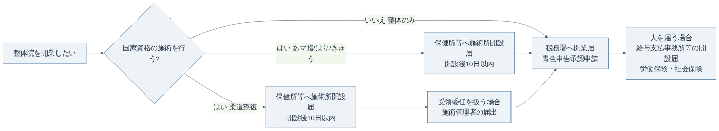 整体院の開業に必要な届出の分かれ道(法令・国税庁資料をもとに作成)