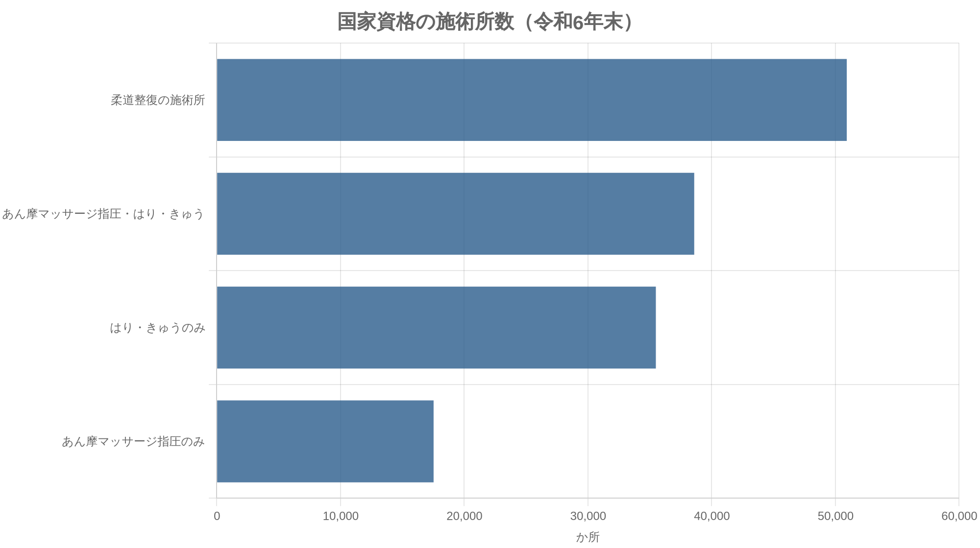国家資格の施術所数（令和6年末）