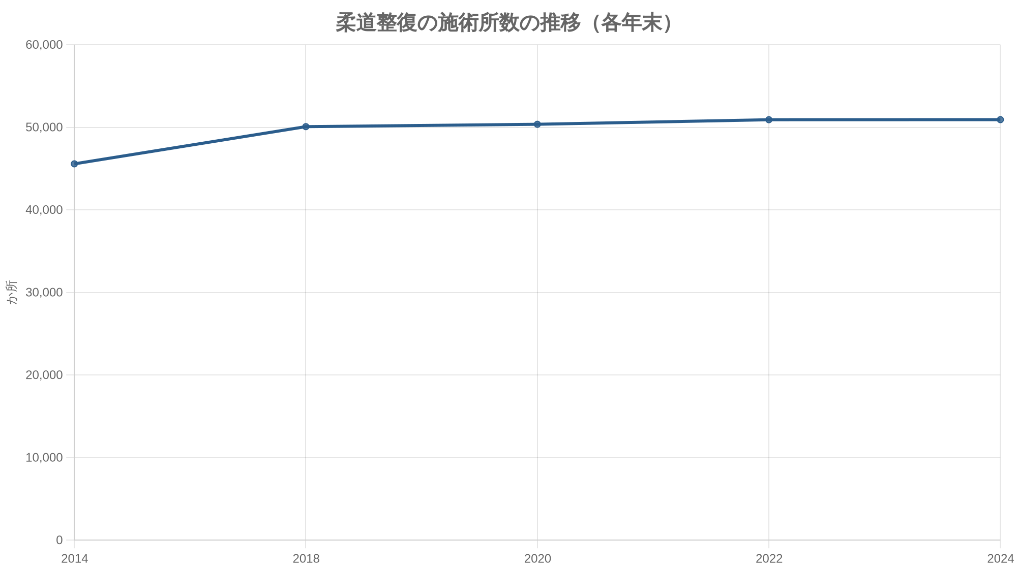 柔道整復の施術所数の推移(各年末)