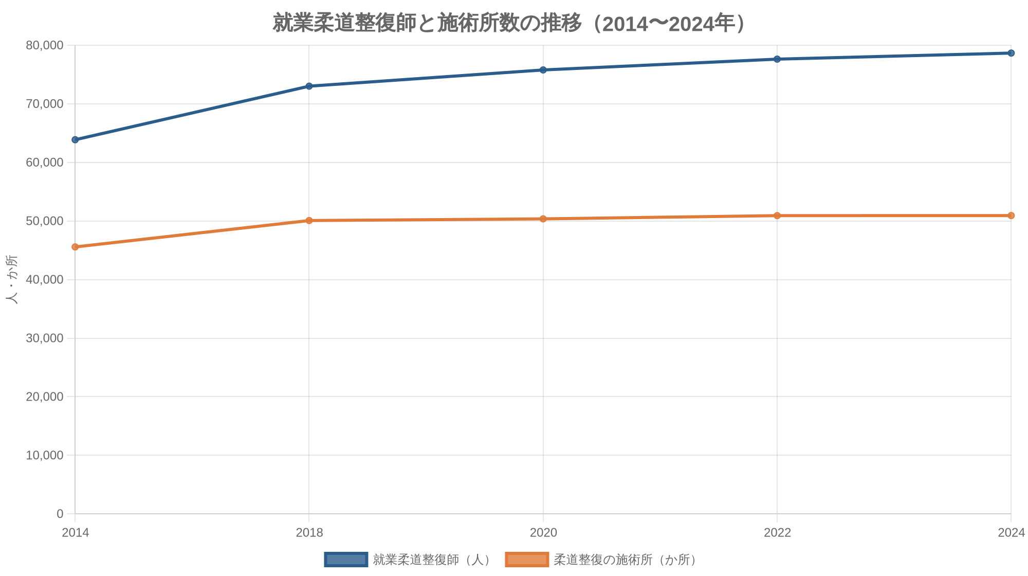 就業柔道整復師と施術所数の推移（2014〜2024年）