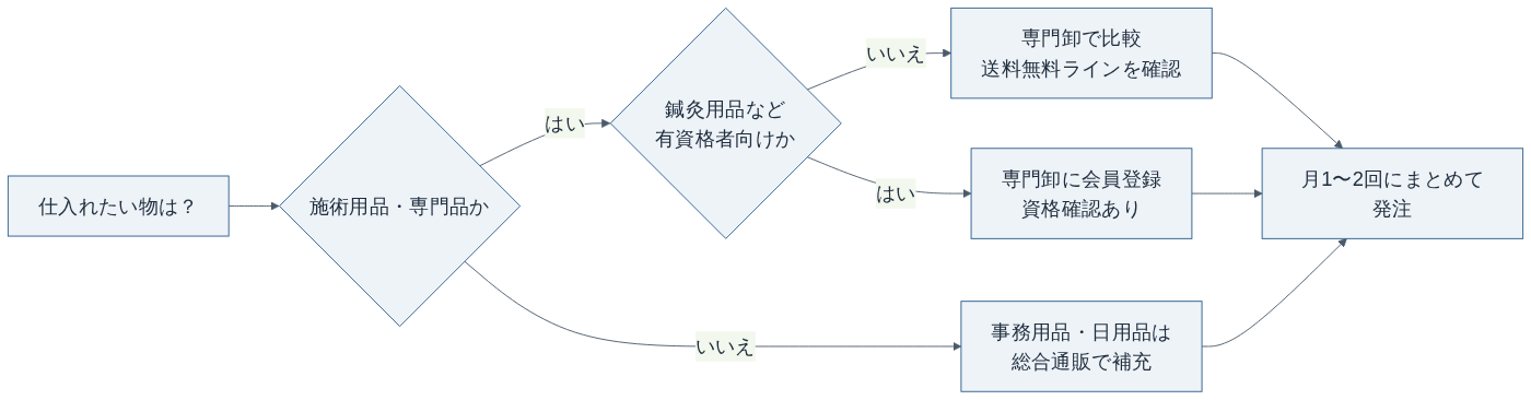 接骨院の仕入れ先の選び方（KATAKORY編集部作成）