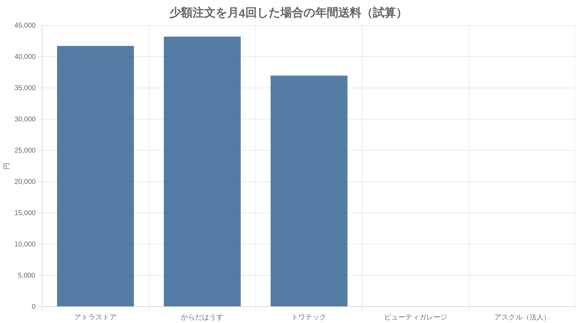 少額注文を月4回した場合の年間送料（試算）