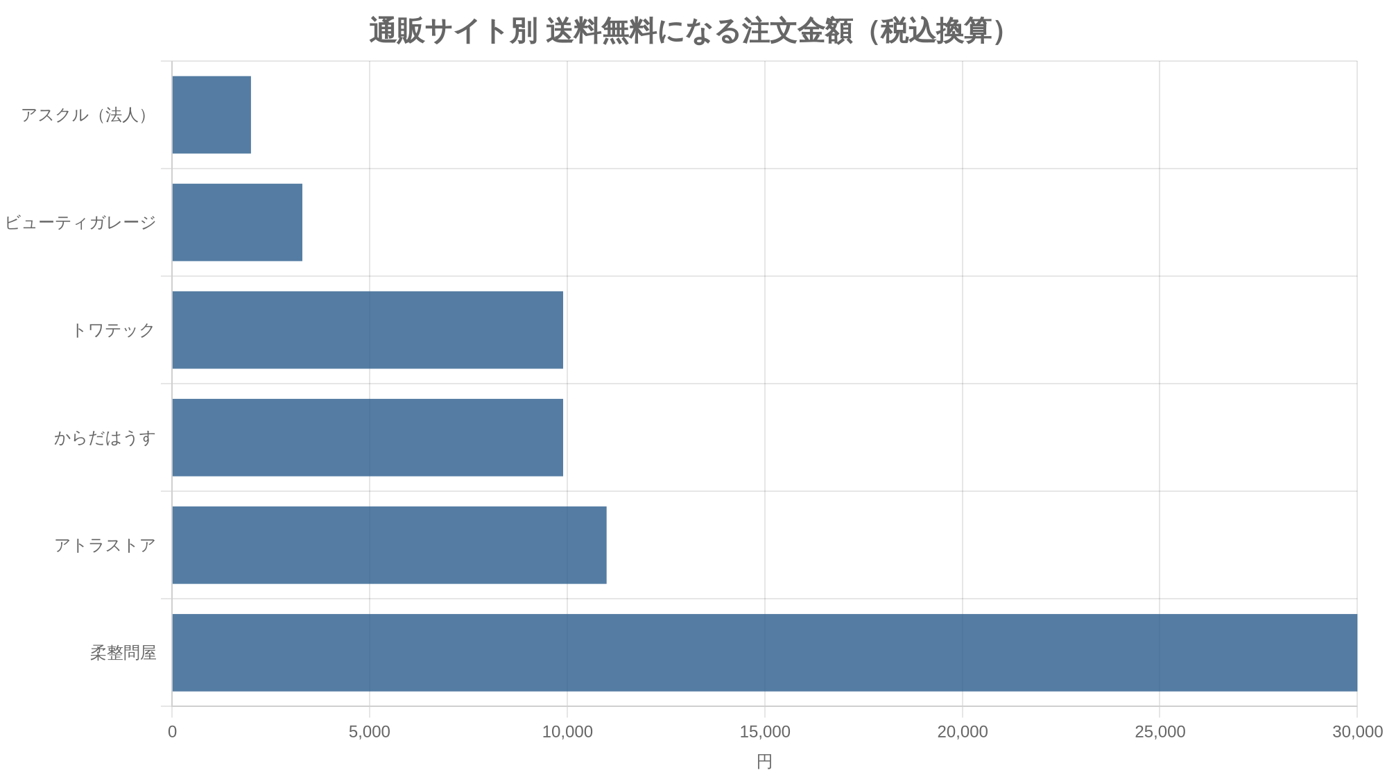 通販サイト別 送料無料になる注文金額（税込換算）