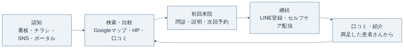 接骨院の集客導線(認知→検索→来院→継続→紹介の循環)