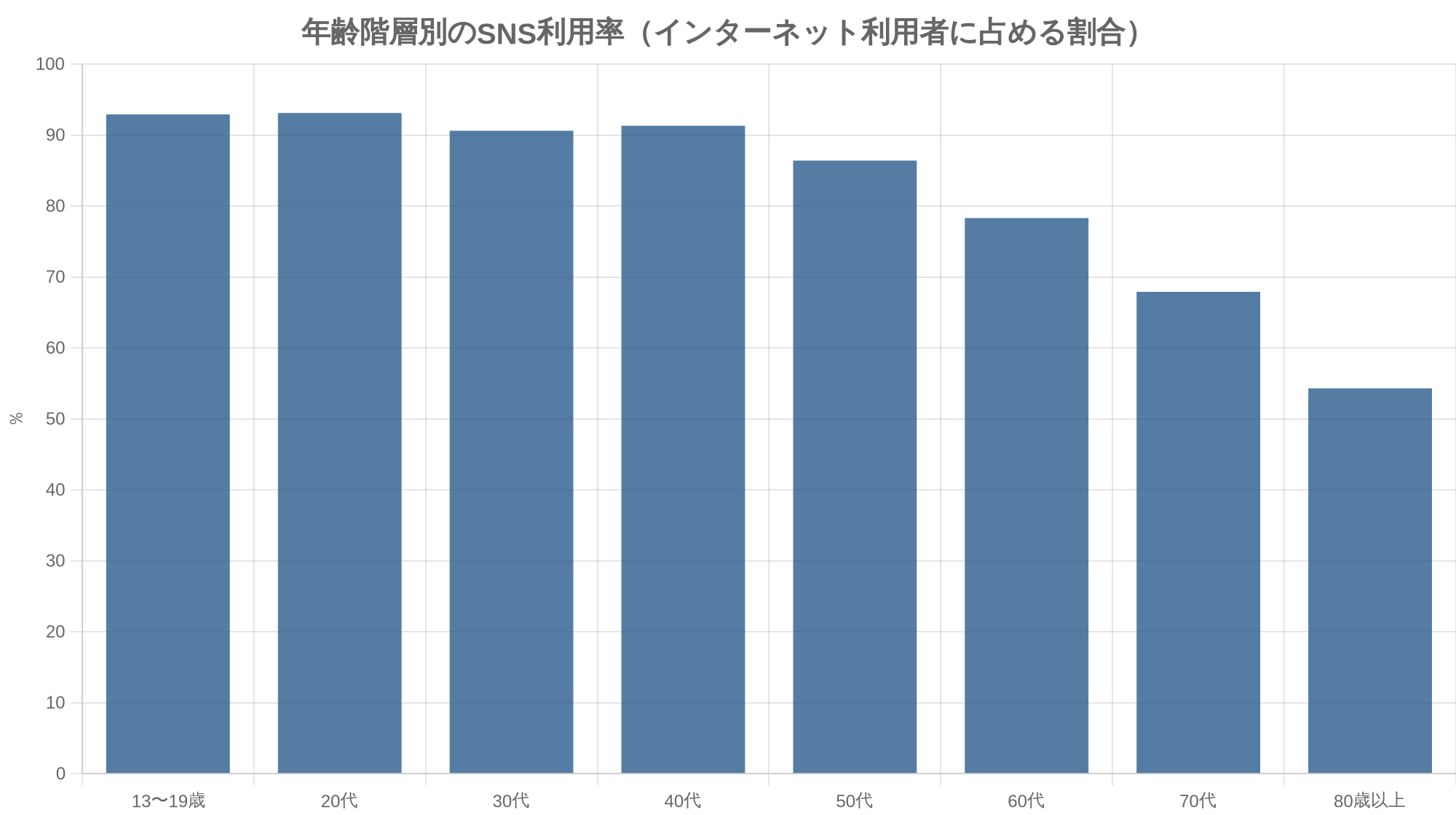 年齢階層別のSNS利用率(インターネット利用者に占める割合)