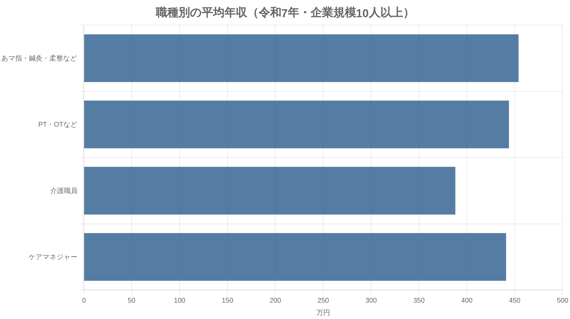 職種別の平均年収（令和7年・企業規模10人以上）