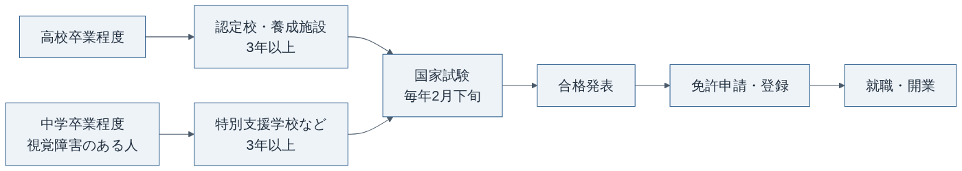 あん摩マッサージ指圧師の免許を取るまでの流れ（あはき法第2条・第18条の2をもとに作成）