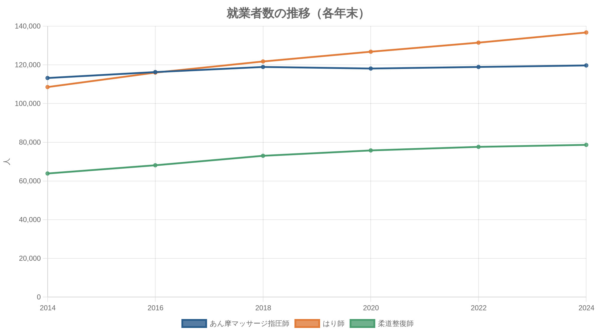 就業者数の推移（各年末）