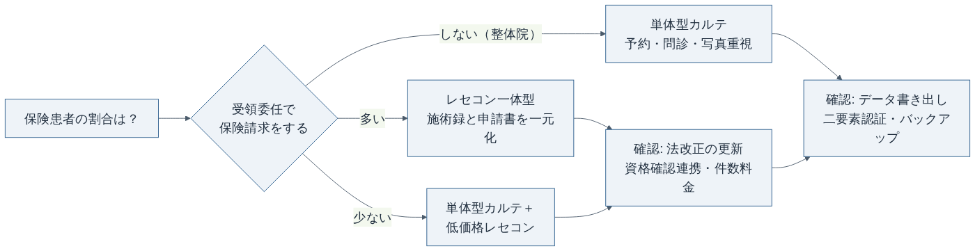 整骨院の電子カルテの選び方（保険の比重で分ける）