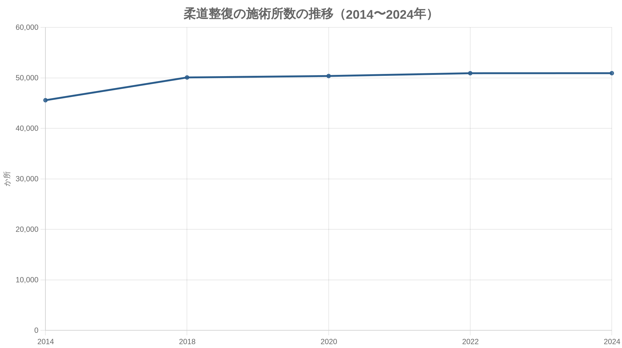 柔道整復の施術所数の推移（2014〜2024年）