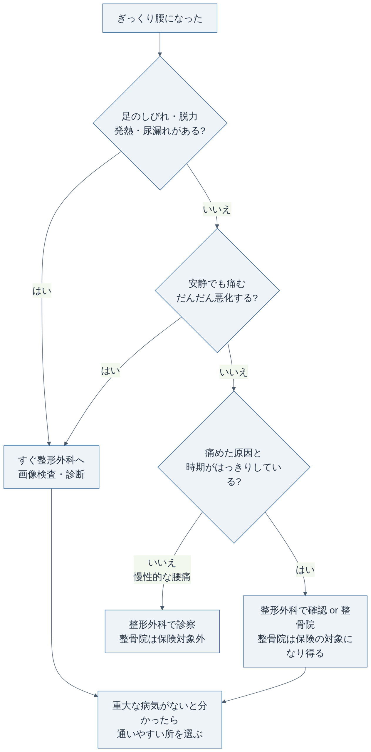 ぎっくり腰で整形外科と整骨院のどっちに行くか（日本整形外科学会・厚生労働省の情報をもとに編集部作成）