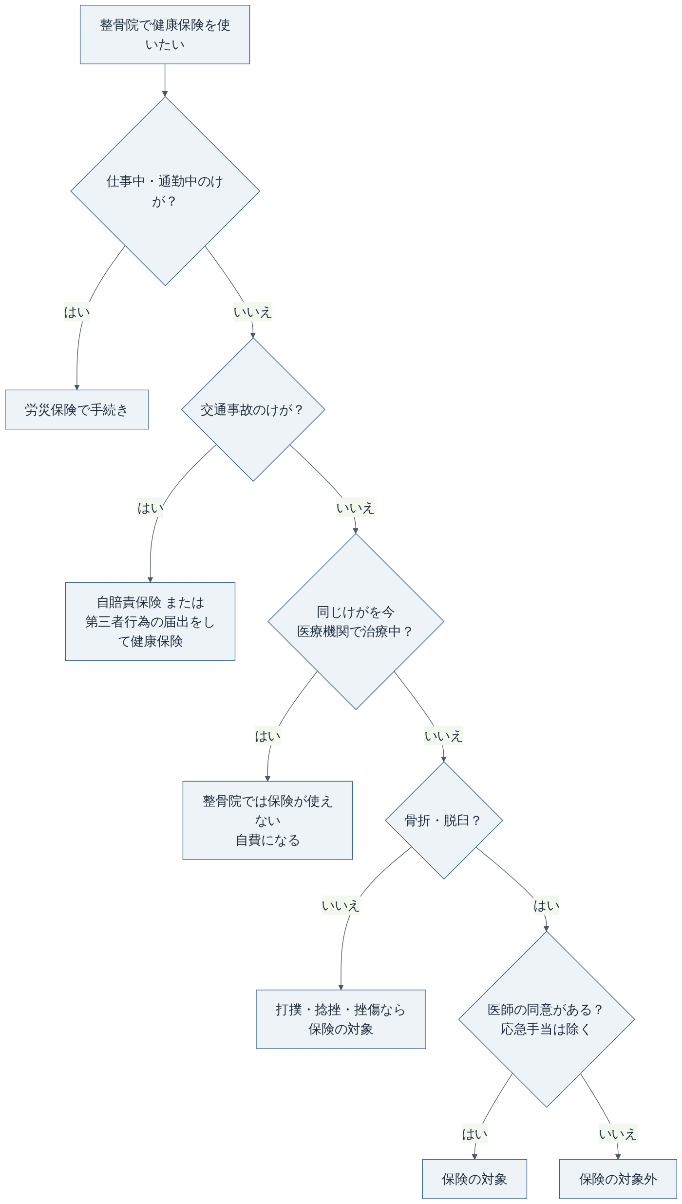 整骨院で健康保険が使えるかの判断の流れ（厚生労働省・協会けんぽの案内をもとに作成）
