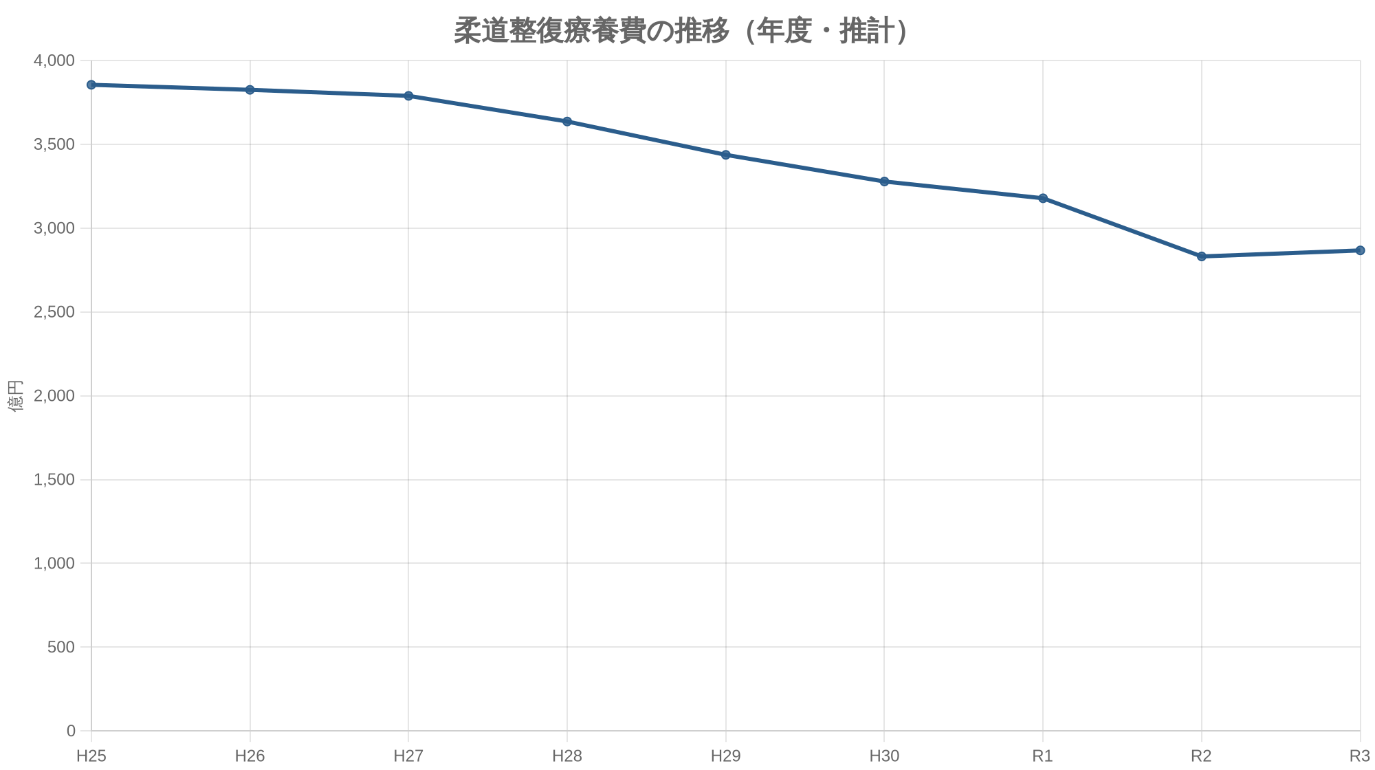 柔道整復療養費の推移（年度・推計）