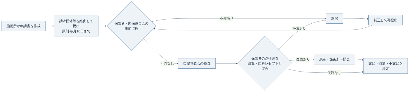 申請書が返戻されるまでの流れ(受領委任の取扱規程、静岡県の保険者向け手引きをもとに作成)