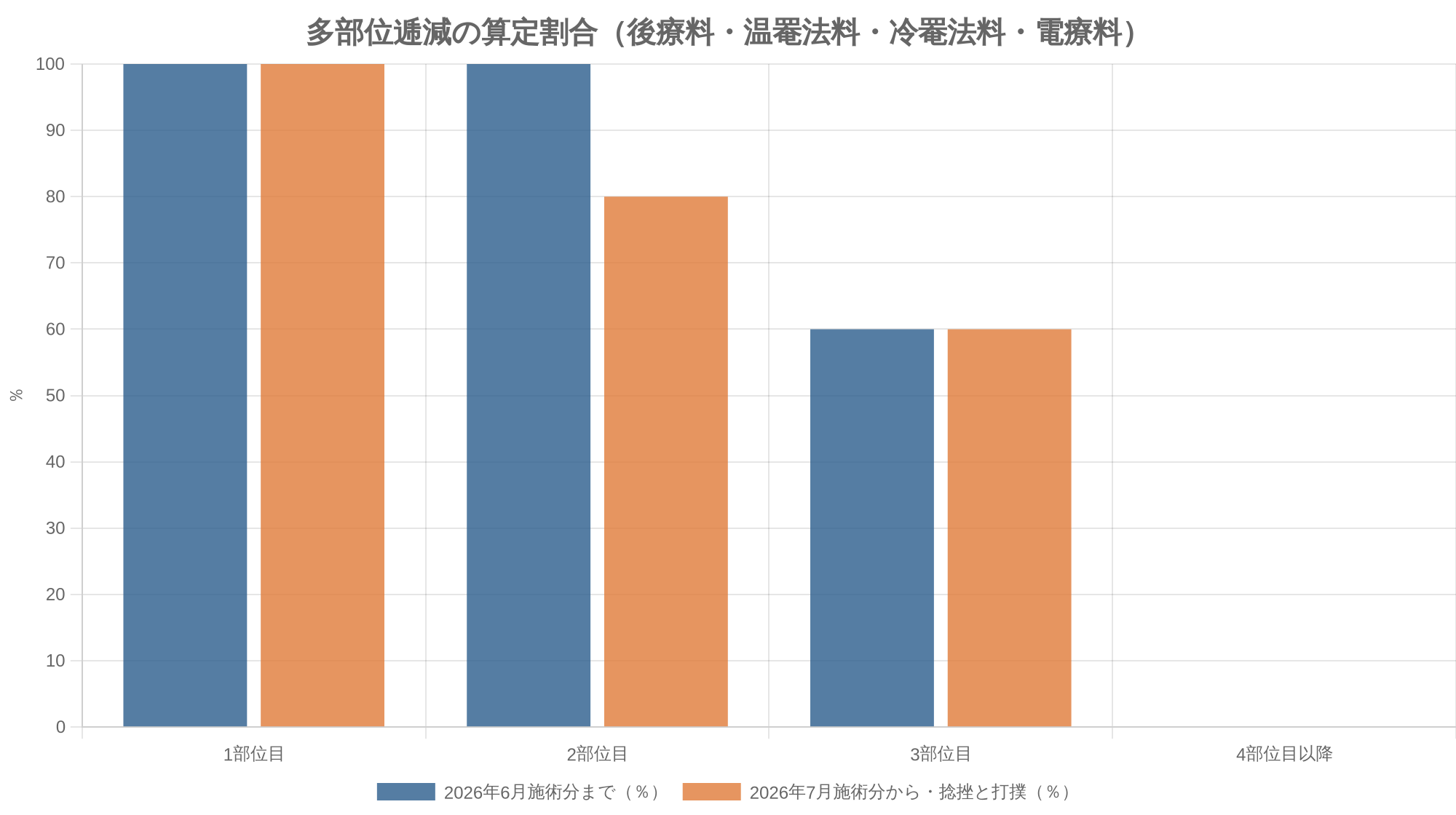 多部位逓減の算定割合(後療料・温罨法料・冷罨法料・電療料)