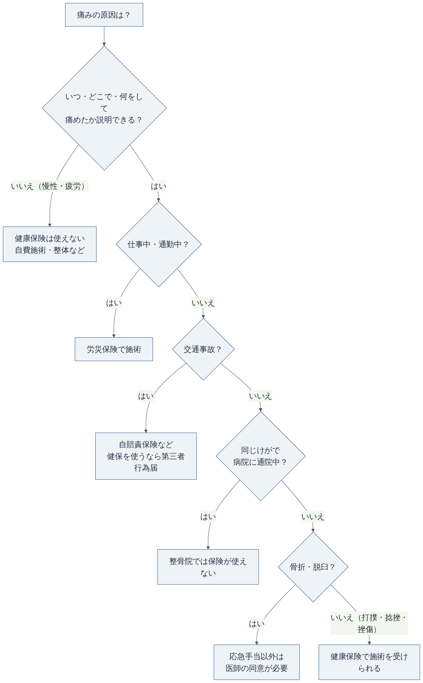 整骨院で健康保険が使えるかの判断フロー（厚生労働省・協会けんぽの案内をもとに作成）