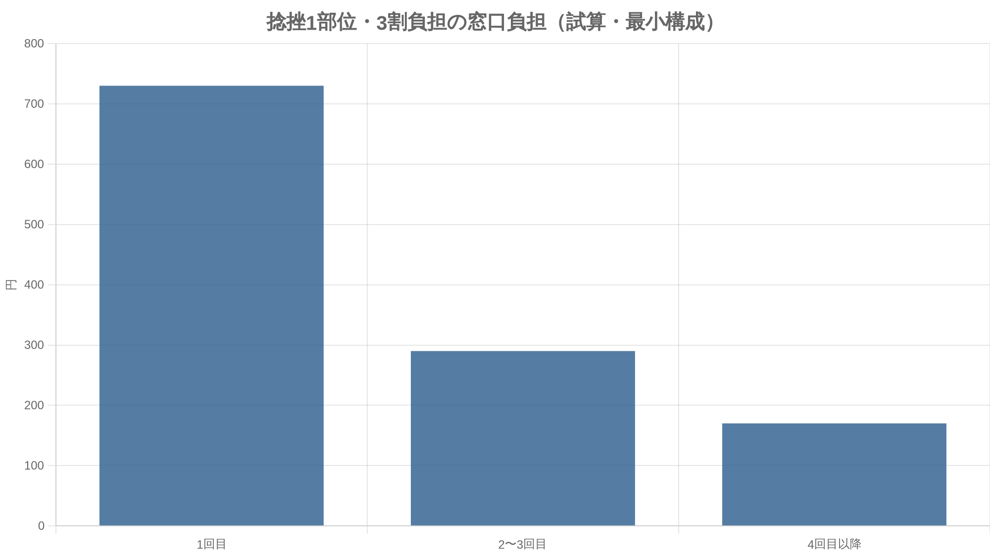 捻挫1部位・3割負担の窓口負担（試算・最小構成）