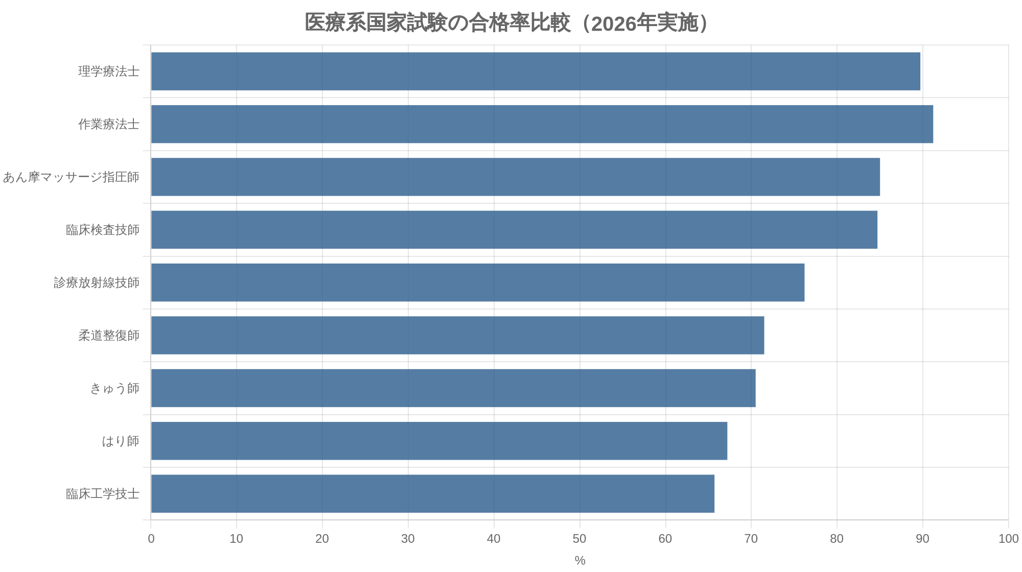 医療系国家試験の合格率比較（2026年実施）