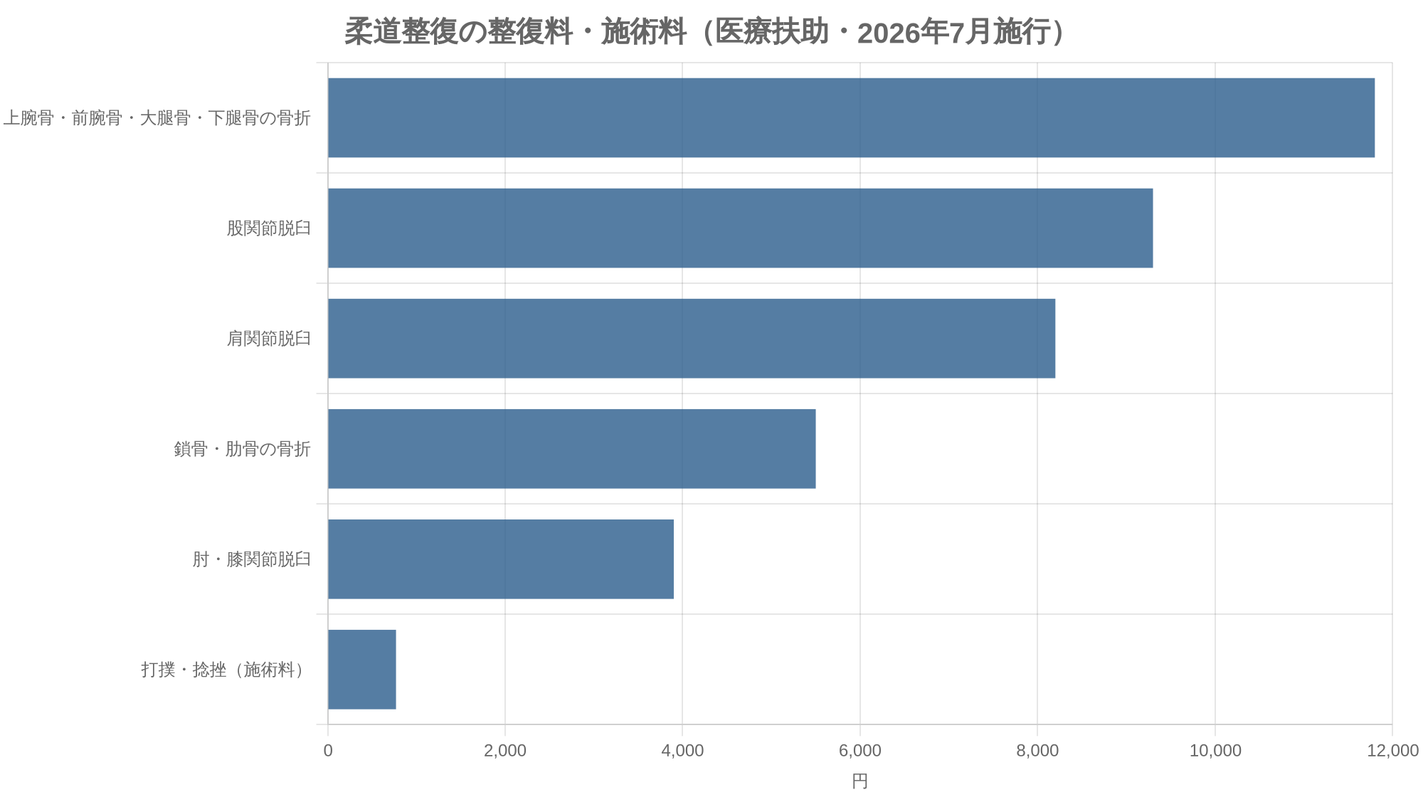 柔道整復の整復料・施術料(医療扶助・2026年7月施行)