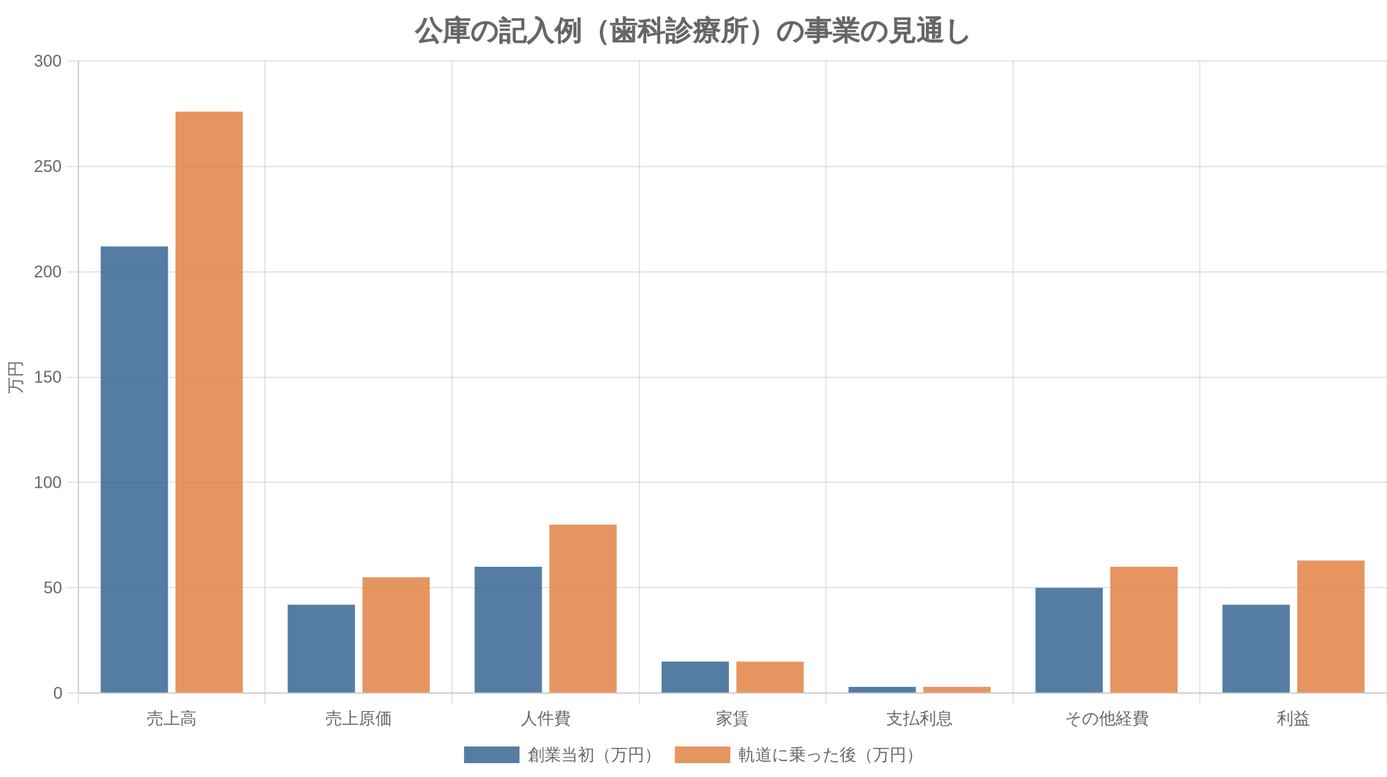 公庫の記入例(歯科診療所)の事業の見通し