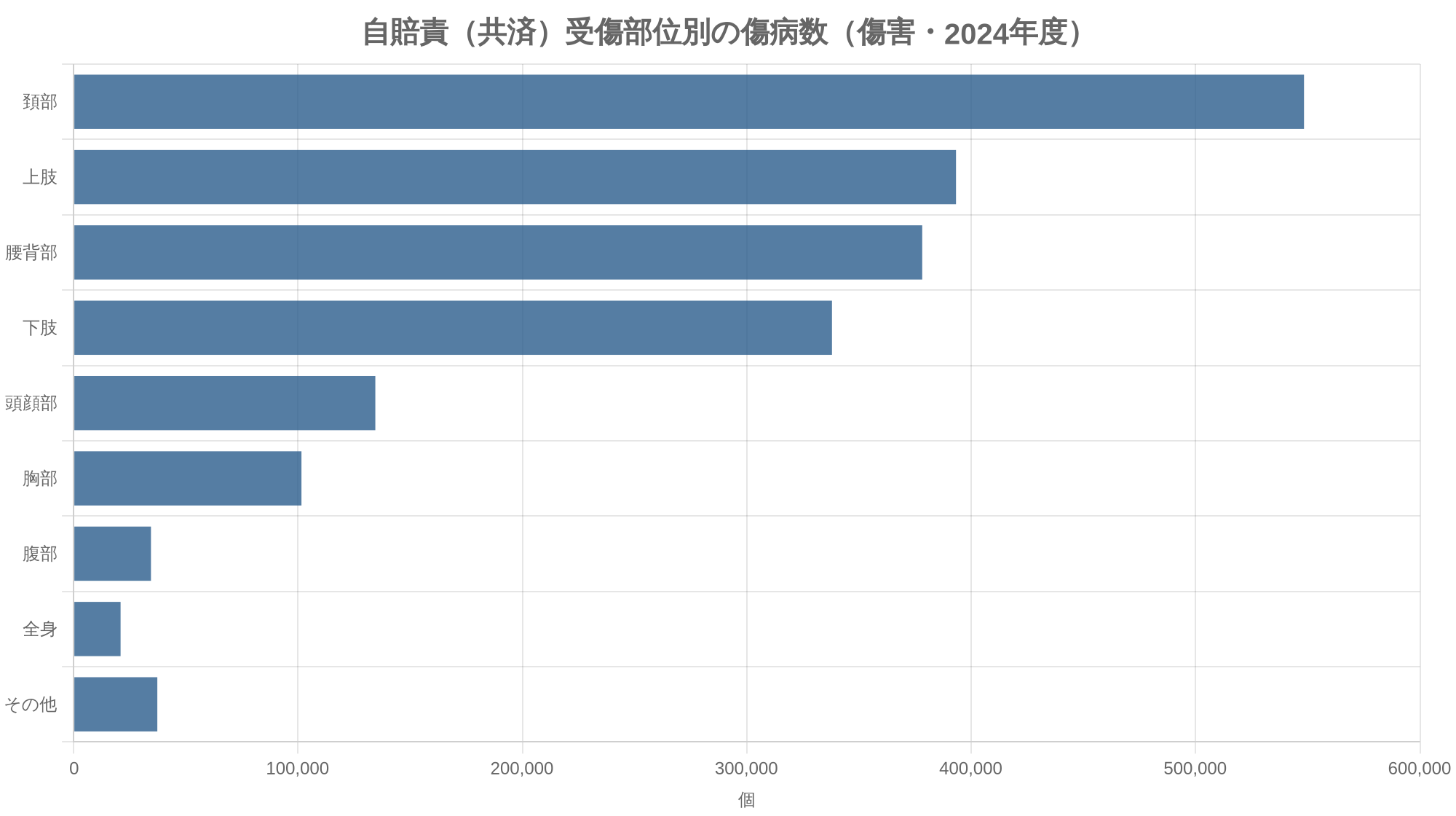 自賠責(共済)受傷部位別の傷病数(傷害・2024年度)