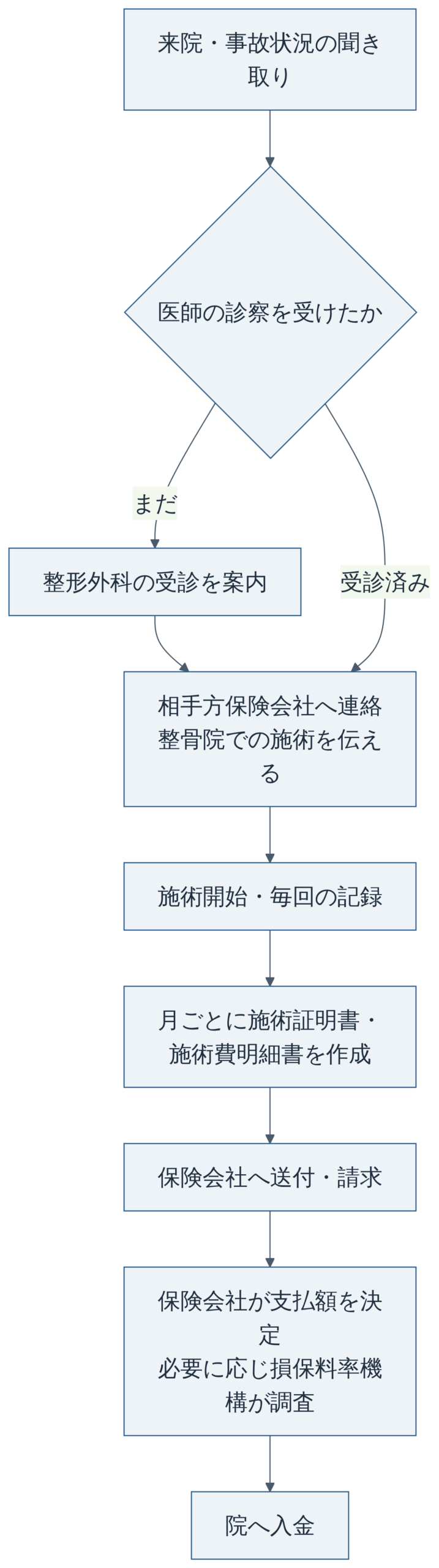 整骨院の自賠責(一括払い)請求の流れ