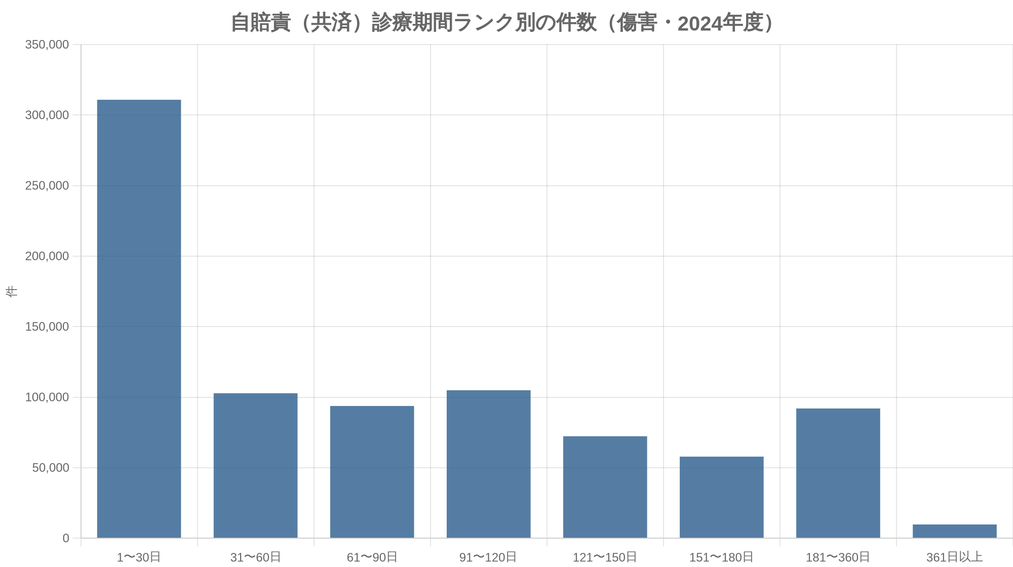 自賠責(共済)診療期間ランク別の件数(傷害・2024年度)
