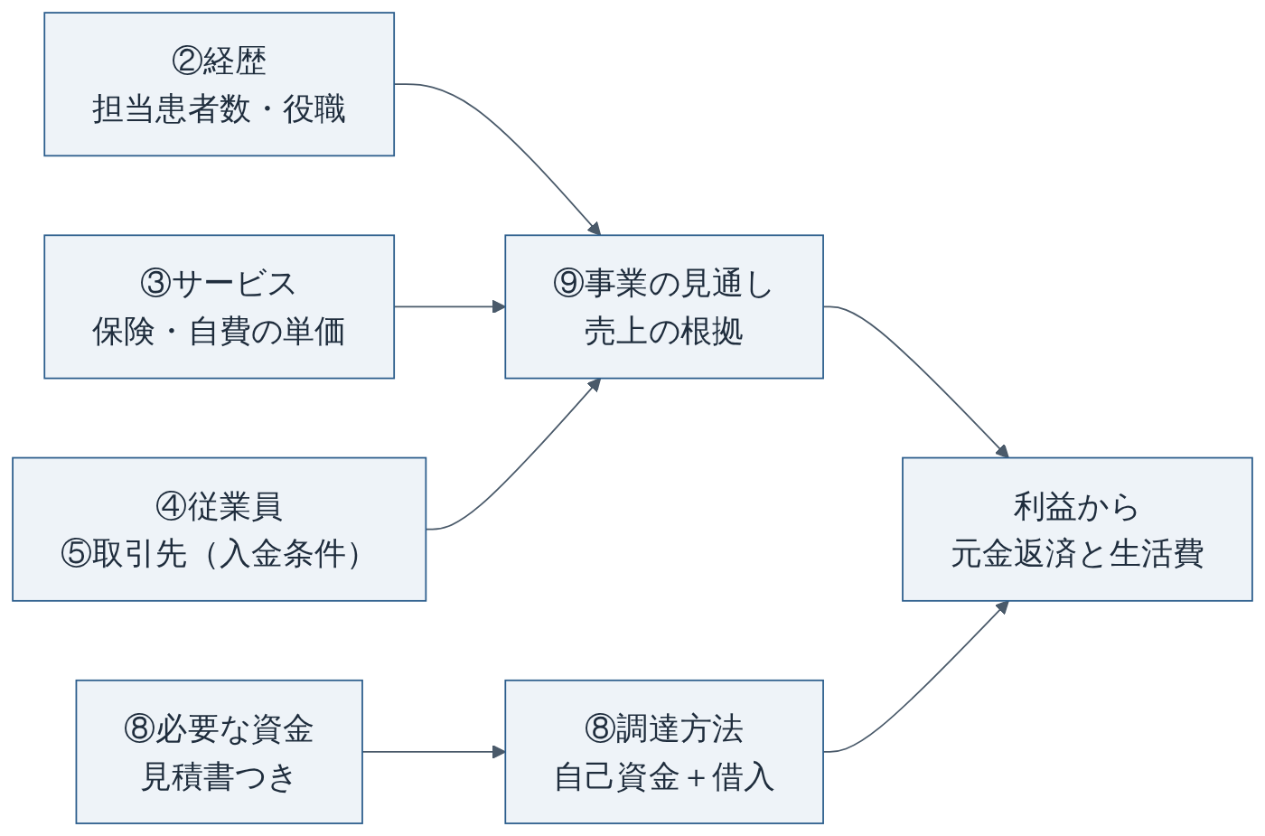 創業計画書の欄どうしのつながり(日本政策金融公庫の様式をもとに編集部作成)