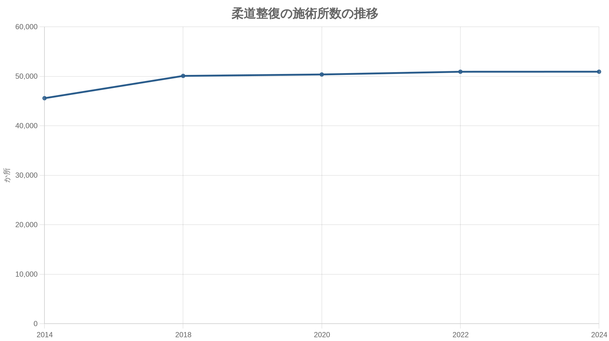 柔道整復の施術所数の推移
