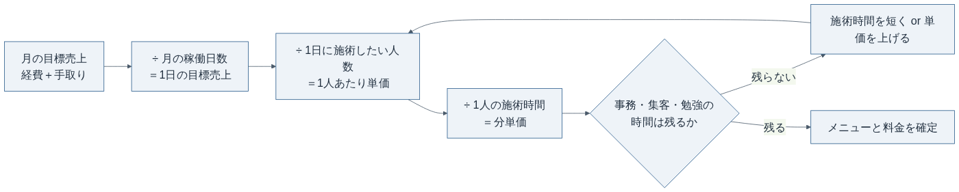 自費単価の逆算手順　出典: YouTube「【整骨院】単価はどうやって決めたらいいの？」（一般社団法人整骨院自費移行推進協会、2014年06月公開）の解説をもとに編集部作成