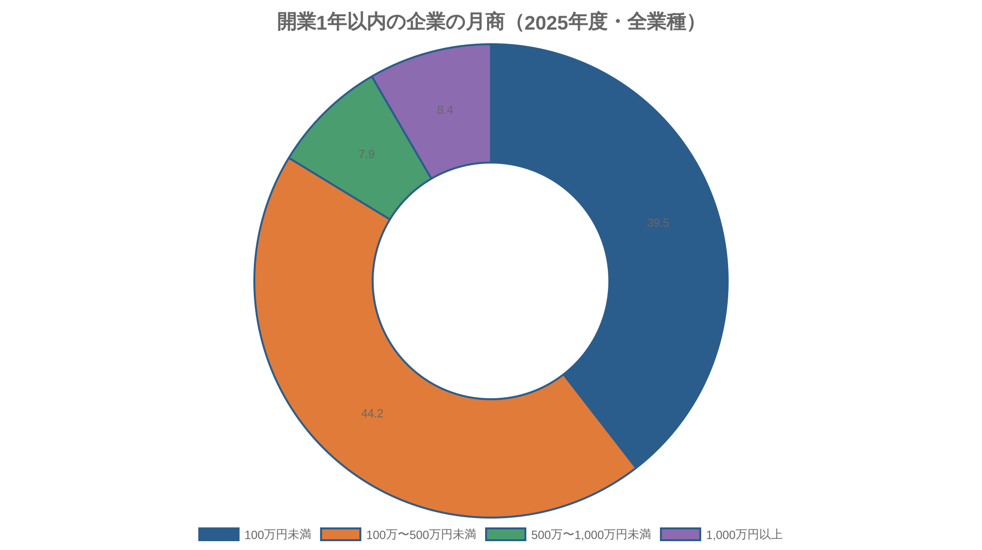 開業1年以内の企業の月商（2025年度・全業種）