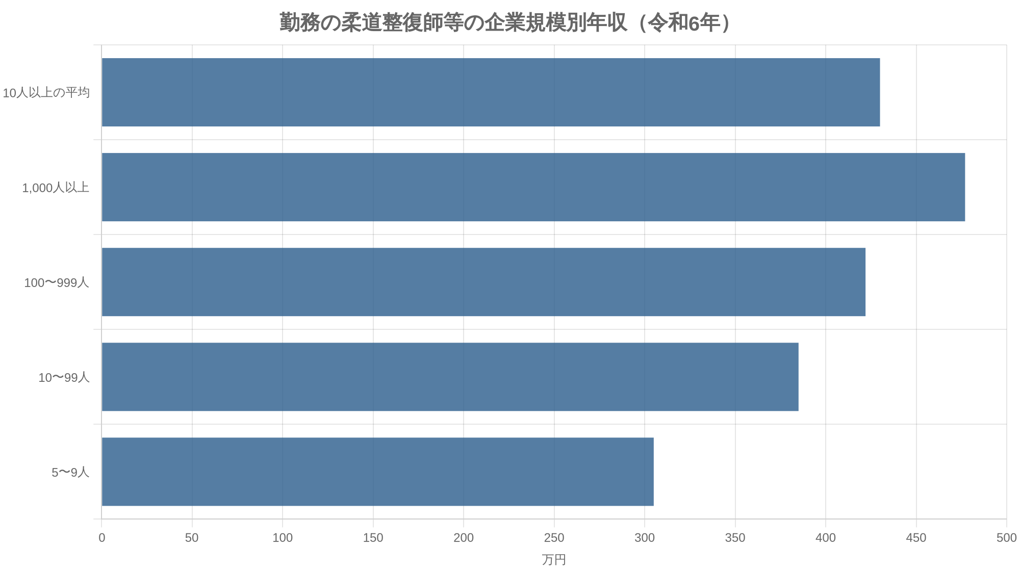 勤務の柔道整復師等の企業規模別年収（令和6年）