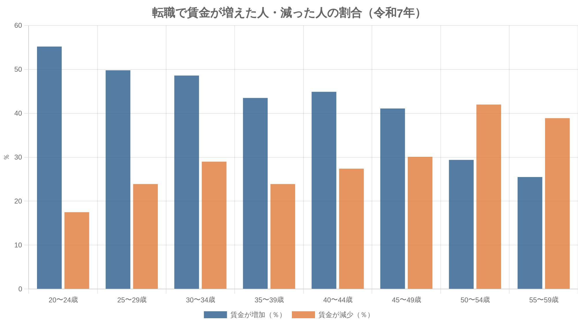 転職で賃金が増えた人・減った人の割合（令和7年）