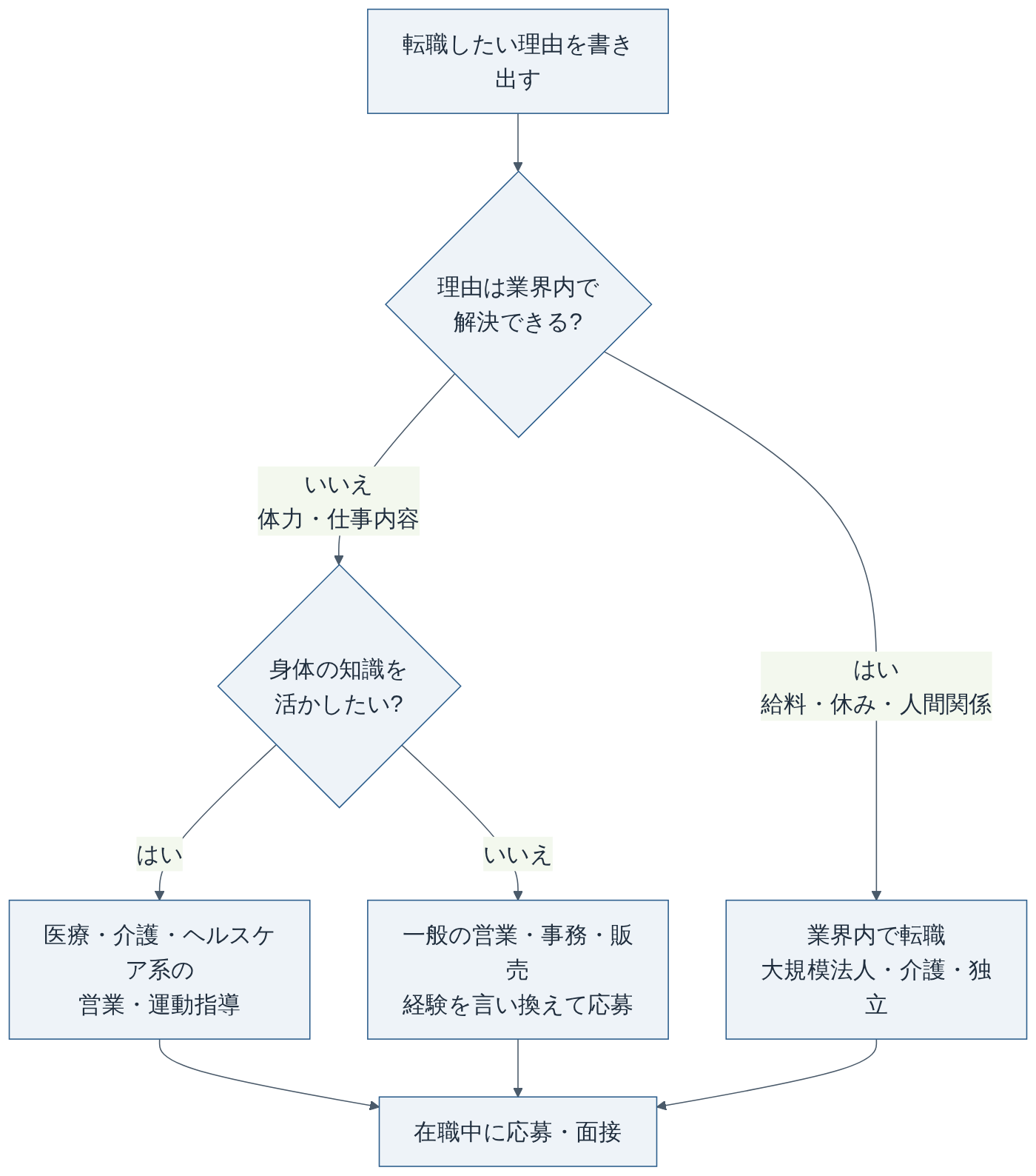 柔道整復師の転職先の考え方（編集部作成）